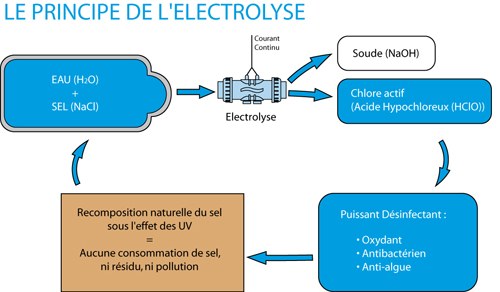 schéma électrolyse au sel